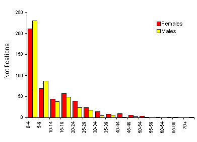 Figure 2. Notifications of measles, 1997 and 1998, by age group and sex