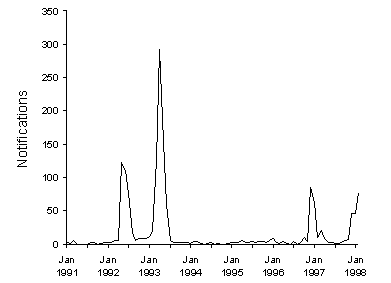 Figure 5. Notifications of dengue, 1991 to 1998, by month of onset