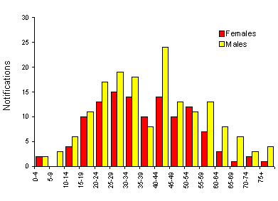 Figure 6. Notifications of dengue, 1997 and 1998, by age group and sex