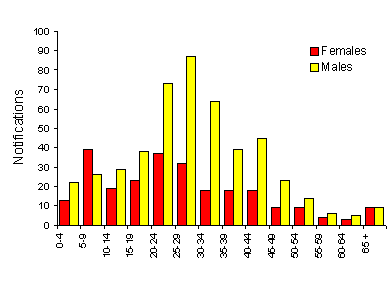 Figure 8. Notifications of hepatitis A, 1998, by age group and sex
