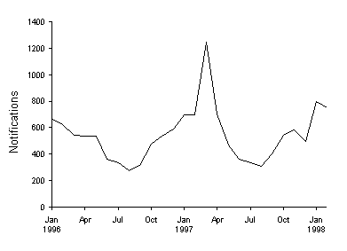Figure 9. Notifications of salmonellosis, 1996 to 1998, by month of onset