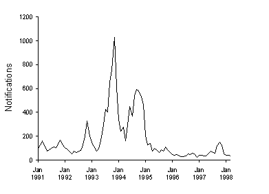 Figure 1. Notifications of measles, 1991 to 1998, by month of onset