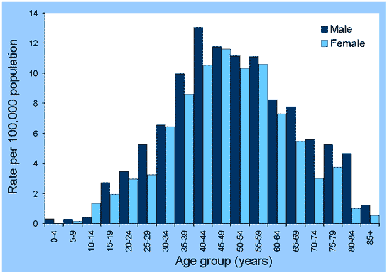 Figure 50. Notification rates of Barmah Forest virus infection, Australia, 2001, by age group and sex