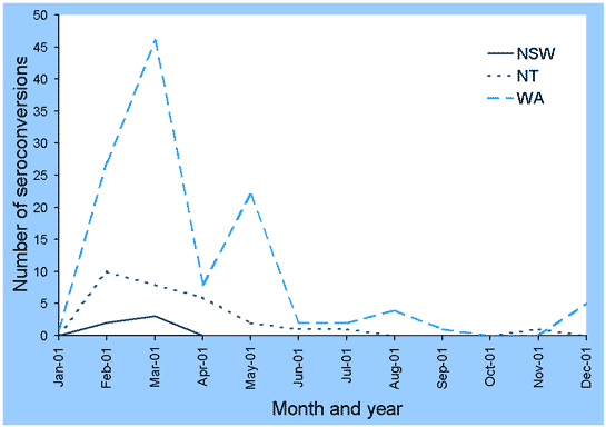 Figure 52a. Numbers of seroconversions to Murray Valley encephalitis virus in sentinel chickens, New South Wales, Northern Territory and Western Australia, 2001
