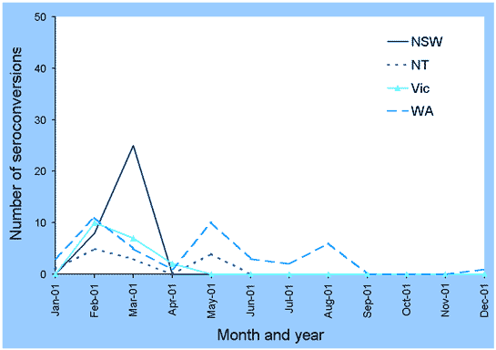 Figure 52b. Numbers of seroconversions to Kunjin virus in sentinel chickens, New South Wales, Northern Territory, Western Australia, and Victoria, 2001