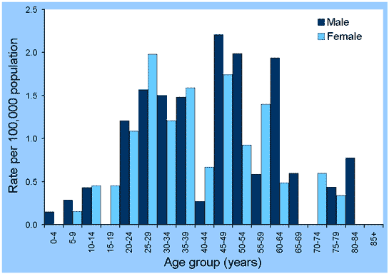 Figure 53. Notification rates of dengue, Australia, 2001, by age group and sex