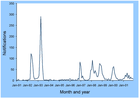 Figure 54. Trends in notifications of dengue, Australia, 1991 to 2001, by month of onset