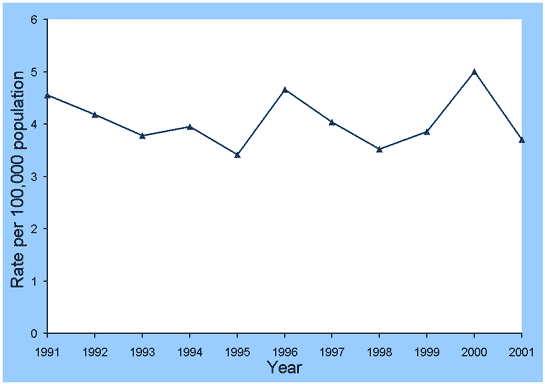 Figure 55. Trends in notification rates of malaria, Australia, 1991 to 2001, by year of onset