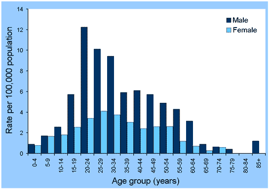 Figure 56. Notification rates of malaria, Australia, 2001, by age group and sex