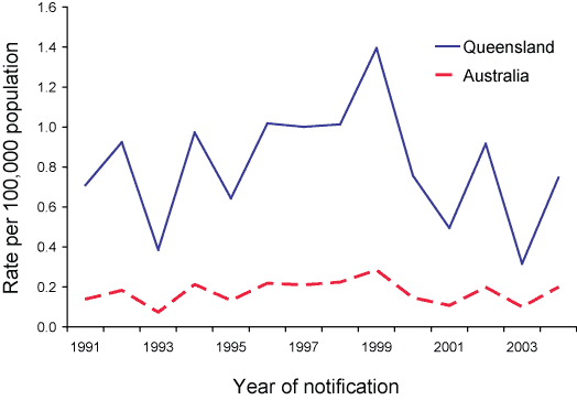 Figure 56. Trends in notification rates of brucellosis, Australia and Queensland, 1991 to 2004