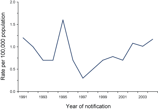 Figure 58. Trends in notification rates of ornithosis, Australia, 1991 to 2004
