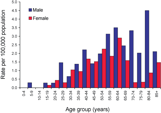 Figure 59. Notification rates of ornithosis, Australia, 2004, by age group and sex