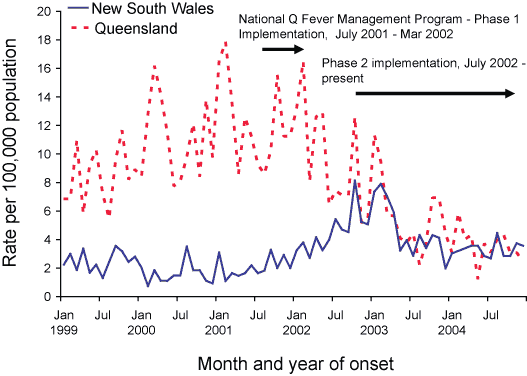Figure 61. Notification rates of Q fever, Queensland and New South Wales, January 1999 to December 2004, by month of onset