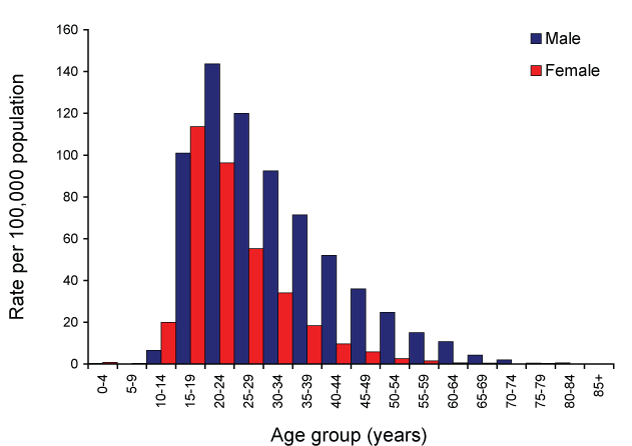 Figure 23:  Notification rate for gonococcal infections, Australia, 2007, by age group and sex