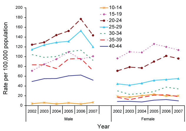 Figure 24:  Trends in notification rates of gonococcal infection in persons aged 10&ndash;44&nbsp;years, Australia, 2002 to 2007, by age group and sex