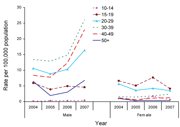 Figure 27:  Trends in notification rates of infectious syphilis (less than 2 years duration) in persons aged 10 years or over, Australia, 2004 to 2007, by age group and sex