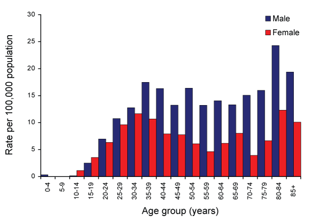 Figure 28:  Notification rate for syphilis of more than 2 years or unspecified duration, Australia, 2007, by age group and sex