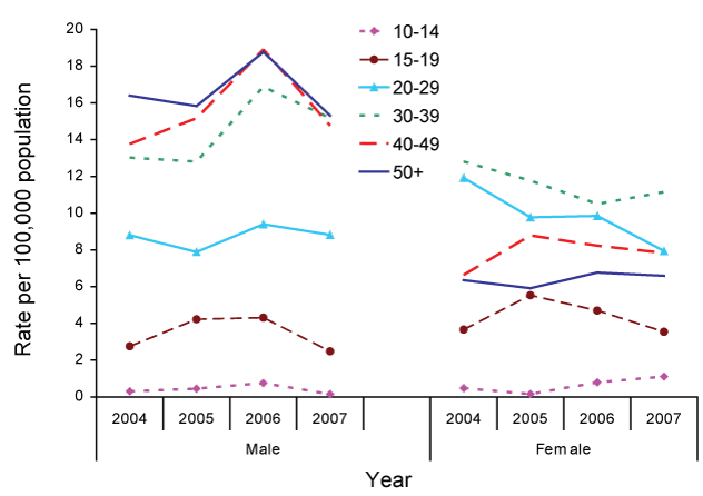 Figure 29:  Notification rate for syphilis of more than 2 years or unspecified duration, Australia, 2004 to 2007, by age group and sex