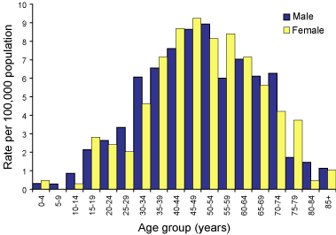 Figure 49. Notification rates of Barmah Forest virus infections, Australia, 2002, by age group and sex