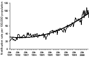 Figure 2. Notification rate of chlamydial infection, Australia, 1 January 1991 to 30 November 2000, by month of notification