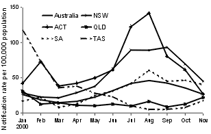 Figure 4. Notification rate for pertussis, Australia, Australian Capital Territory, New South Wales, Queensland, South Australia and Tasmania, 1 January to 30 November 2000, by month of notification