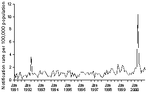 Figure 5. Notification rate for legionellosis, Australia, 1 January 1991 to 30 November 2000, by month of notification