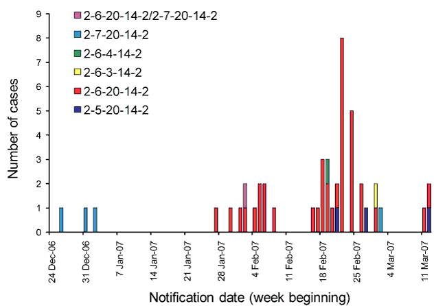Cases of implicated Salmonella Typhimurium infection, by notification date and multiple locus variable number tandem repeats analysis profile