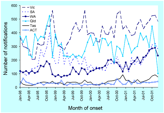 Figure 1. Notifications of campylobacteriosis in OzFoodNet Sites, by month of onset, 1998 to December 2001