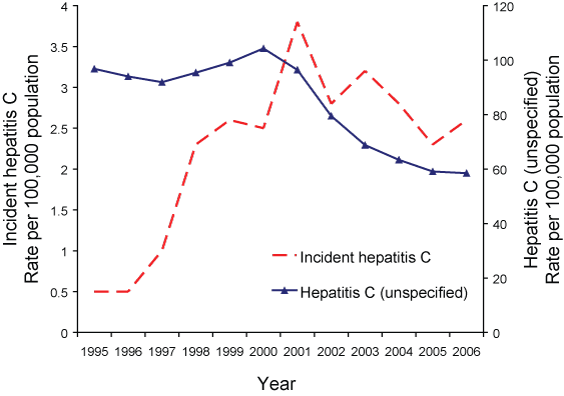 Figure 10. Notification rate of hepatitis C infection (incident and unspecified), Australia, 1995 to 2006
