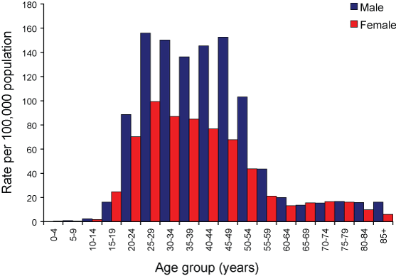 Figure 13. Notification rate for hepatitis C (unspecified) infection, Australia, 2006, by age group and sex