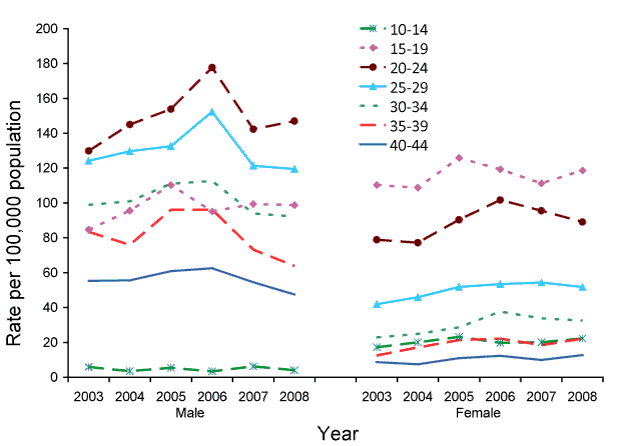Figure 26:  Trends in notification rates of gonococcal infection in persons aged 10-44 years, Australia, 2003 to 2008, by age group and sex