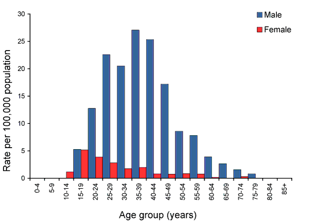 Figure 29:  Notification rate of infectious syphilis (primary, secondary and early latent), less than 2 years duration, Australia, 2008, by age group and sex