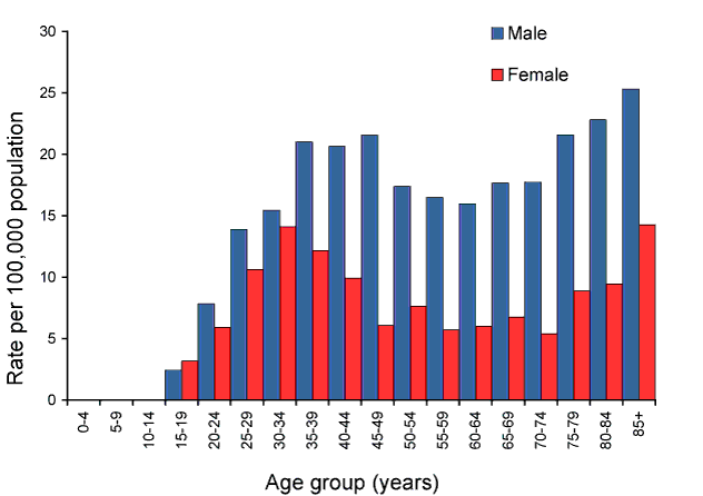 Figure 32:  Notification rate of syphilis of more than 2 years or unknown duration, Australia, 2008, by age group and sex