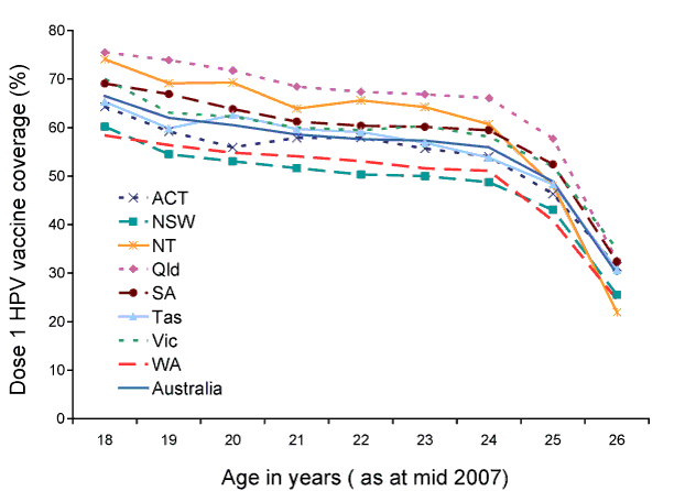 Figure: Notified dose 1 human papillomavirus vaccine coverage in women aged 18-26 years on the National HPV Vaccination Program Register, Australia, as at 22 March 2011