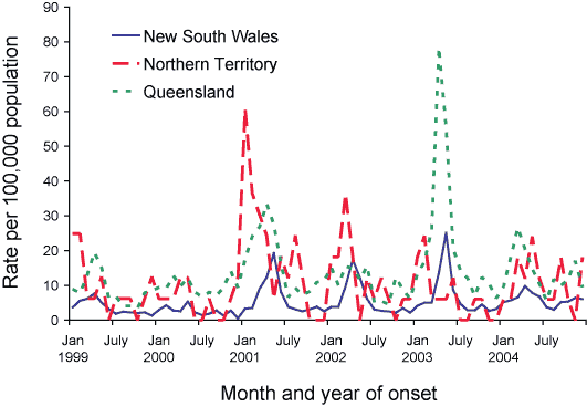 Figure 49. Notification rates for Barmah Forest virus infection, select jurisdictions, January 1999 to December 2004, by month and year of onset