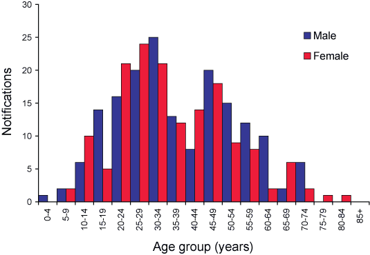 Figure 54. Notifications of dengue (locally acquired and imported cases), Australia, 2004, by age group and sex 