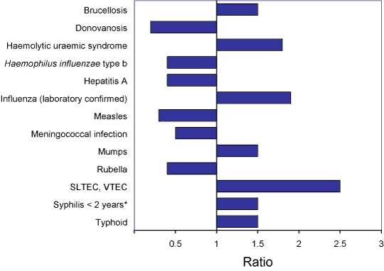 Figure 1. Selected  diseases from the  National Notifiable Diseases Surveillance System, comparison of provisional  totals for the period 1 January to 31 March 2007 with historical data