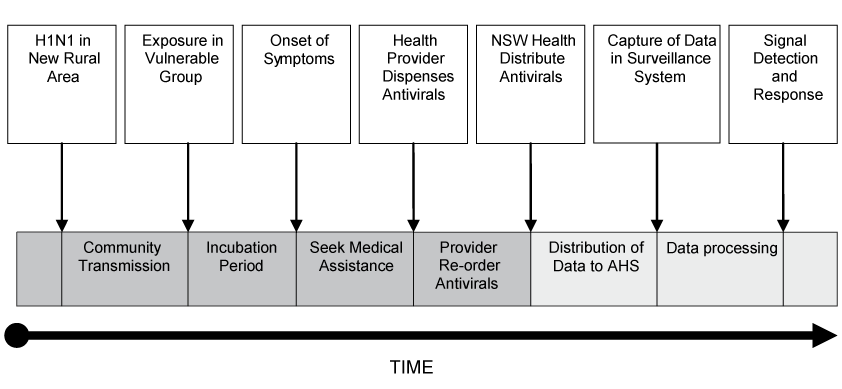 Figure 2:  Flow chart of contributors to completeness, representativeness and timeliness for antiviral distribution surveillance system