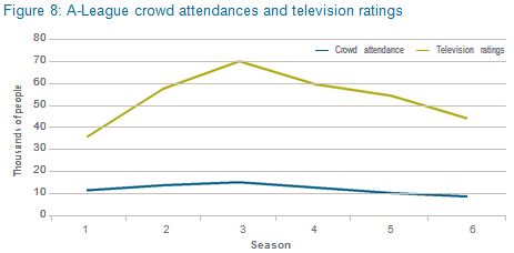 A-league crowd attendances and television ratings