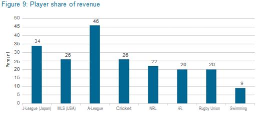 Player share of revenue