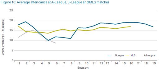 Average attendance at A-League, J-League and MLS matches
