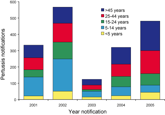 Figure 1. Age  distribution and annual trends pertussis notifications, Brisbane Southside Public Health Unit area,  2001 to 2005