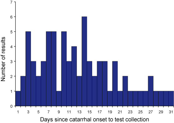 Figure 3. Polymerase  chain reaction positive results by time (days) since catarrhal onset (&lt;5  years age) N=75