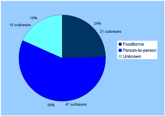 Mode of transmission for gastrointestinal outbreaks reported by OzFoodNet sites, July to September 2003