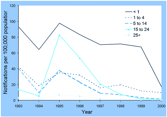 Figure 4. Notification rates for rubella per 100,000 population, Victoria, 1993 to 2000, by age group