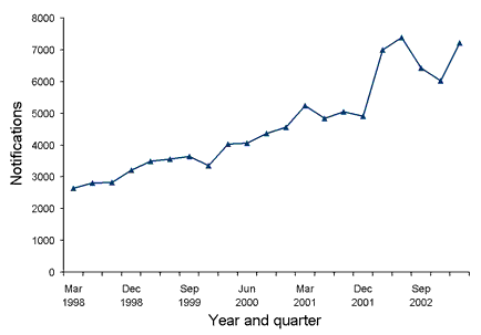 Figure 3. Trends in notifications of chlamydial infections,Australia, January 1998 to March 2003, by quarter