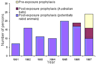 Figure 1. Number of persons receiving rabies prophylaxis in Western Australia, July 1991 to December 1997, by reason and year