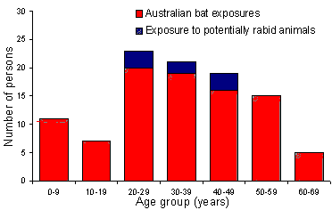 Figure 2. Number of persons receiving rabies post-exposure prophylaxis in Western Australia, July 1991 to December 1997, by reason and age group