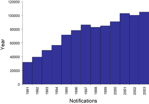 Figure 2. Trends in notifications received by the National Notifiable Diseases Surveillance System, Australia, 1991 to 2003