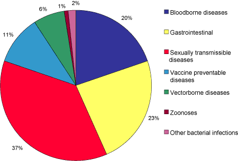 Figure 3. Notifications to the National Notifiable Diseases Surveillance System, Australia, 2003, by disease category